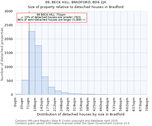 69, BECK HILL, BRADFORD, BD6 2JA: Size of property relative to detached houses houses in Bradford