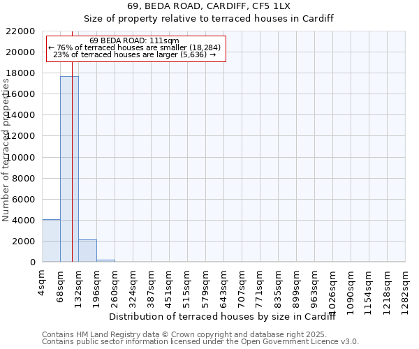 69, BEDA ROAD, CARDIFF, CF5 1LX: Size of property relative to terraced houses houses in Cardiff