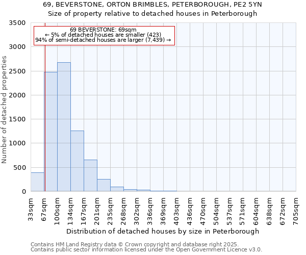 69, BEVERSTONE, ORTON BRIMBLES, PETERBOROUGH, PE2 5YN: Size of property relative to detached houses houses in Peterborough