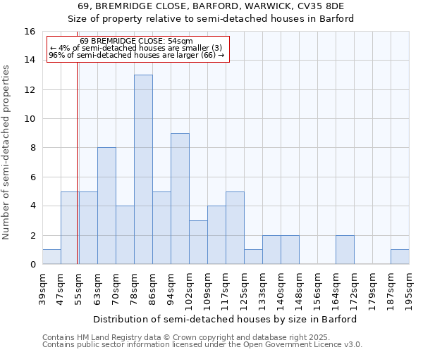 69, BREMRIDGE CLOSE, BARFORD, WARWICK, CV35 8DE: Size of property relative to semi-detached houses houses in Barford