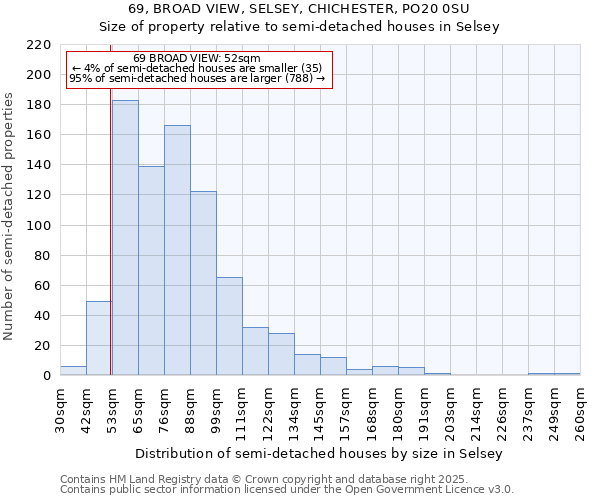 69, BROAD VIEW, SELSEY, CHICHESTER, PO20 0SU: Size of property relative to semi-detached houses houses in Selsey
