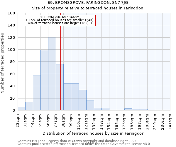 69, BROMSGROVE, FARINGDON, SN7 7JG: Size of property relative to terraced houses houses in Faringdon