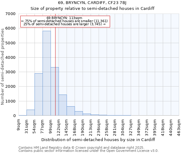 69, BRYNCYN, CARDIFF, CF23 7BJ: Size of property relative to semi-detached houses houses in Cardiff