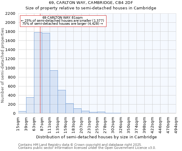 69, CARLTON WAY, CAMBRIDGE, CB4 2DF: Size of property relative to semi-detached houses houses in Cambridge