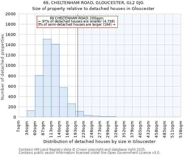 69, CHELTENHAM ROAD, GLOUCESTER, GL2 0JG: Size of property relative to detached houses houses in Gloucester