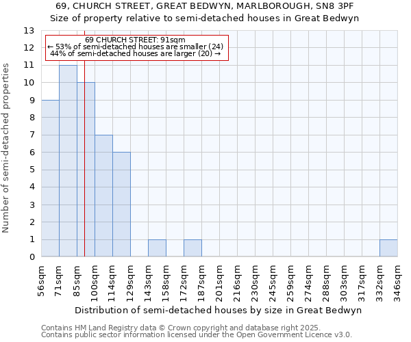 69, CHURCH STREET, GREAT BEDWYN, MARLBOROUGH, SN8 3PF: Size of property relative to semi-detached houses houses in Great Bedwyn