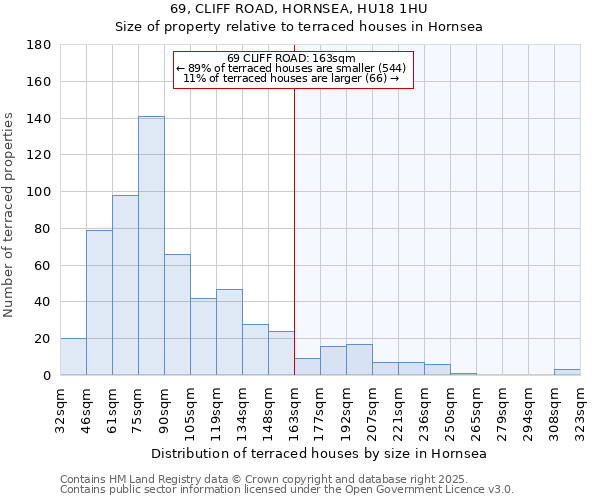 69, CLIFF ROAD, HORNSEA, HU18 1HU: Size of property relative to terraced houses houses in Hornsea