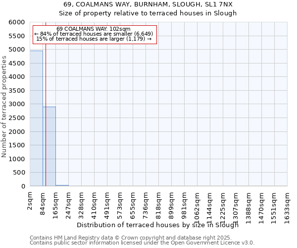 69, COALMANS WAY, BURNHAM, SLOUGH, SL1 7NX: Size of property relative to terraced houses houses in Slough