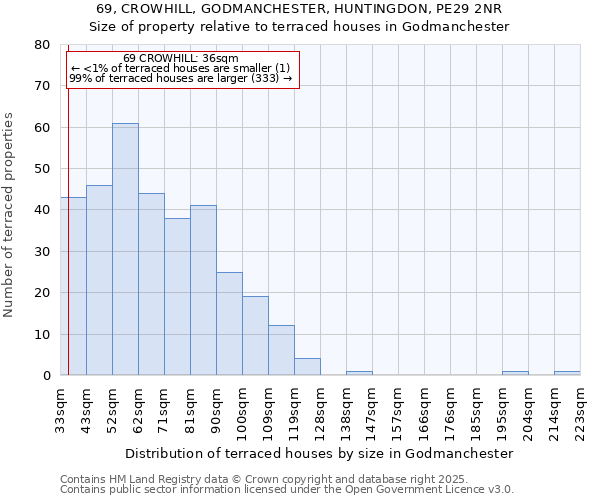 69, CROWHILL, GODMANCHESTER, HUNTINGDON, PE29 2NR: Size of property relative to terraced houses houses in Godmanchester