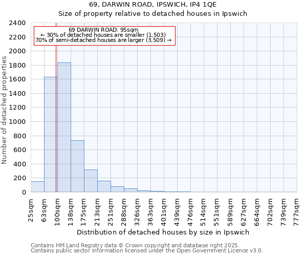 69, DARWIN ROAD, IPSWICH, IP4 1QE: Size of property relative to detached houses houses in Ipswich