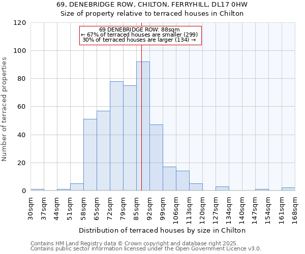 69, DENEBRIDGE ROW, CHILTON, FERRYHILL, DL17 0HW: Size of property relative to terraced houses houses in Chilton