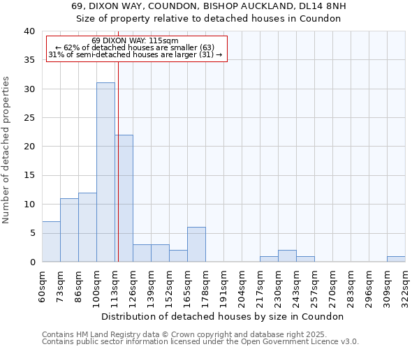 69, DIXON WAY, COUNDON, BISHOP AUCKLAND, DL14 8NH: Size of property relative to detached houses houses in Coundon