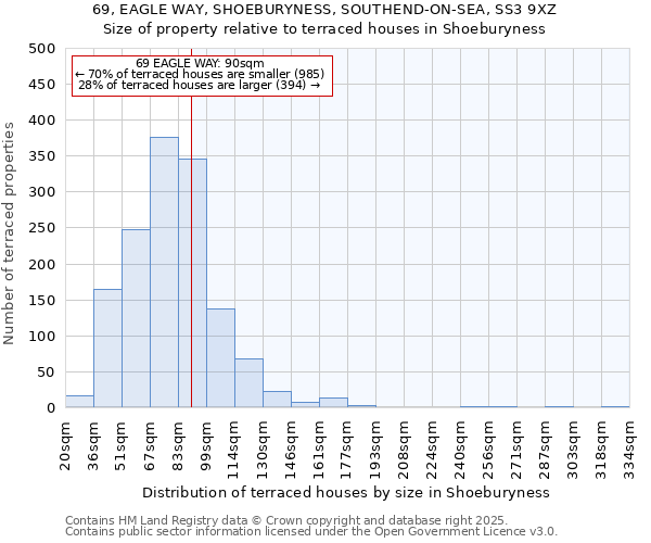 69, EAGLE WAY, SHOEBURYNESS, SOUTHEND-ON-SEA, SS3 9XZ: Size of property relative to terraced houses houses in Shoeburyness