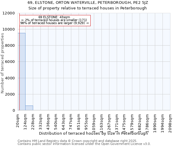 69, ELSTONE, ORTON WATERVILLE, PETERBOROUGH, PE2 5JZ: Size of property relative to terraced houses houses in Peterborough
