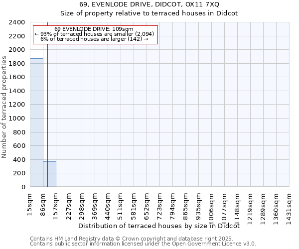 69, EVENLODE DRIVE, DIDCOT, OX11 7XQ: Size of property relative to terraced houses houses in Didcot