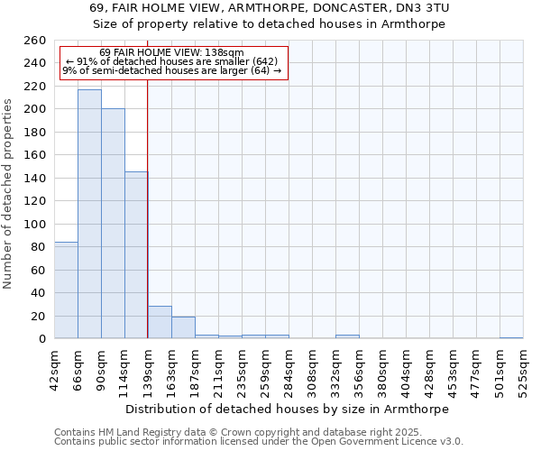 69, FAIR HOLME VIEW, ARMTHORPE, DONCASTER, DN3 3TU: Size of property relative to detached houses houses in Armthorpe