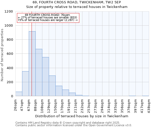 69, FOURTH CROSS ROAD, TWICKENHAM, TW2 5EP: Size of property relative to terraced houses houses in Twickenham