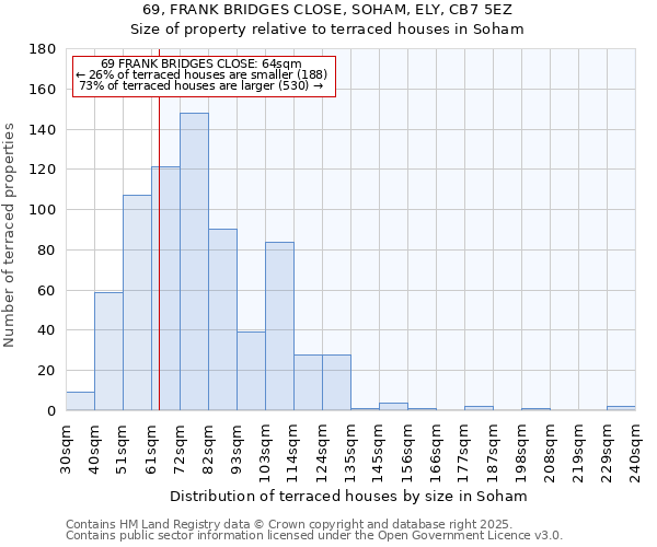 69, FRANK BRIDGES CLOSE, SOHAM, ELY, CB7 5EZ: Size of property relative to terraced houses houses in Soham