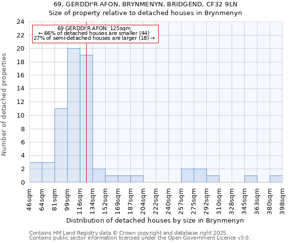 69, GERDDI'R AFON, BRYNMENYN, BRIDGEND, CF32 9LN: Size of property relative to detached houses houses in Brynmenyn