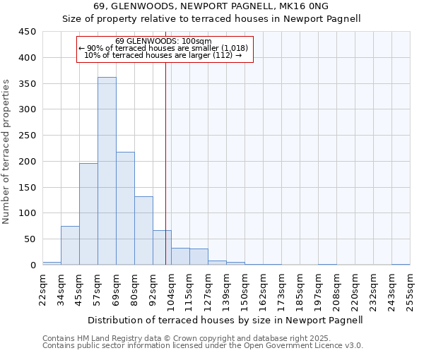 69, GLENWOODS, NEWPORT PAGNELL, MK16 0NG: Size of property relative to terraced houses houses in Newport Pagnell