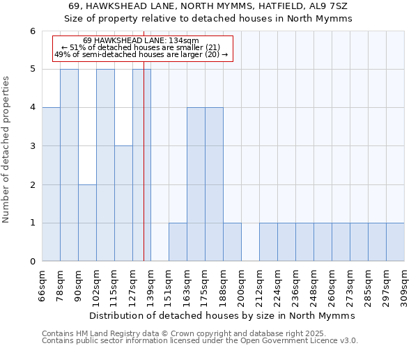 69, HAWKSHEAD LANE, NORTH MYMMS, HATFIELD, AL9 7SZ: Size of property relative to detached houses houses in North Mymms