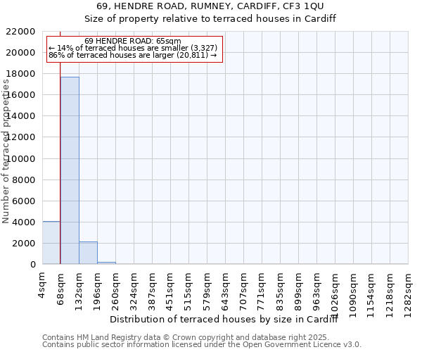 69, HENDRE ROAD, RUMNEY, CARDIFF, CF3 1QU: Size of property relative to terraced houses houses in Cardiff