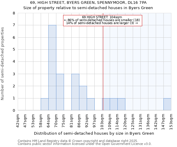 69, HIGH STREET, BYERS GREEN, SPENNYMOOR, DL16 7PA: Size of property relative to semi-detached houses houses in Byers Green