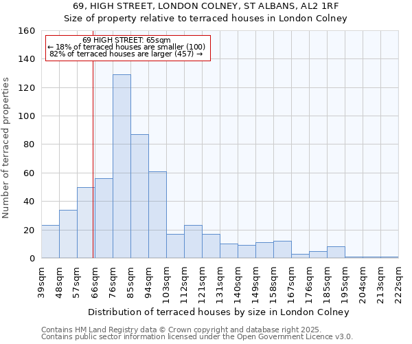 69, HIGH STREET, LONDON COLNEY, ST ALBANS, AL2 1RF: Size of property relative to terraced houses houses in London Colney