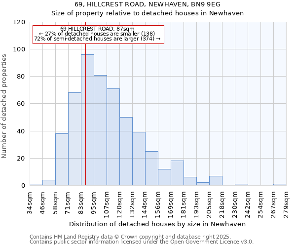 69, HILLCREST ROAD, NEWHAVEN, BN9 9EG: Size of property relative to detached houses houses in Newhaven