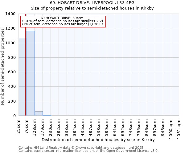 69, HOBART DRIVE, LIVERPOOL, L33 4EG: Size of property relative to semi-detached houses houses in Kirkby