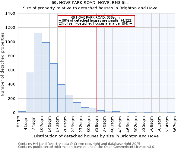 69, HOVE PARK ROAD, HOVE, BN3 6LL: Size of property relative to detached houses houses in Brighton and Hove