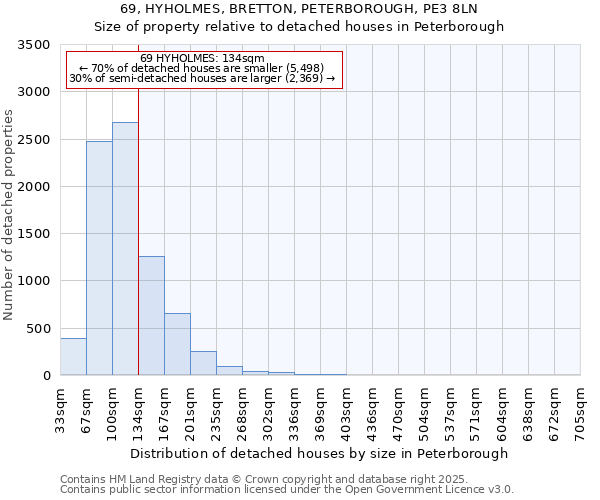 69, HYHOLMES, BRETTON, PETERBOROUGH, PE3 8LN: Size of property relative to detached houses houses in Peterborough