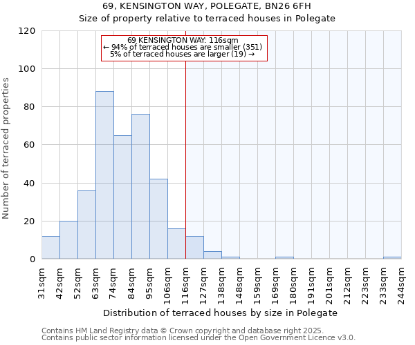 69, KENSINGTON WAY, POLEGATE, BN26 6FH: Size of property relative to terraced houses houses in Polegate