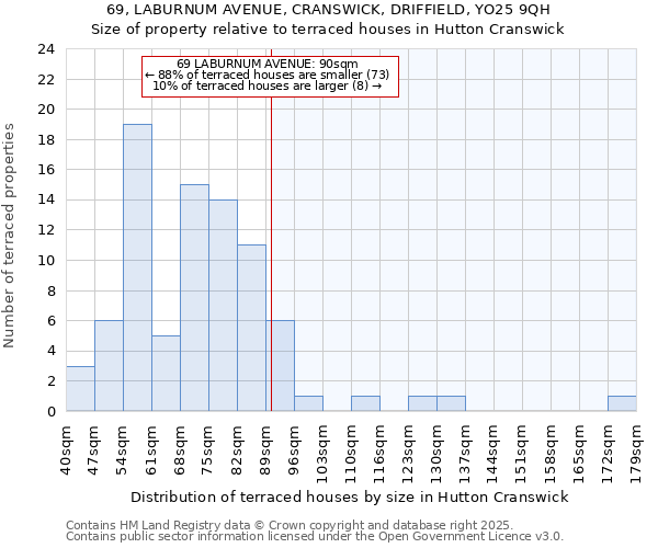 69, LABURNUM AVENUE, CRANSWICK, DRIFFIELD, YO25 9QH: Size of property relative to terraced houses houses in Hutton Cranswick