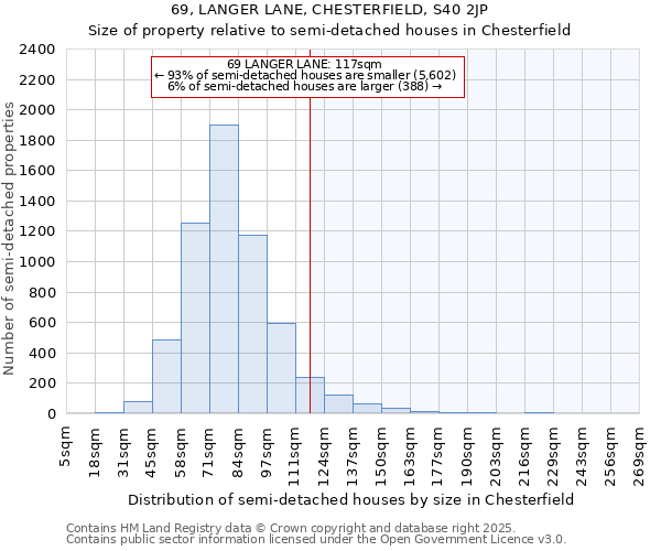 69, LANGER LANE, CHESTERFIELD, S40 2JP: Size of property relative to semi-detached houses houses in Chesterfield