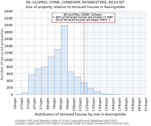 69, LILLYMILL CHINE, CHINEHAM, BASINGSTOKE, RG24 8JT: Size of property relative to terraced houses houses in Basingstoke