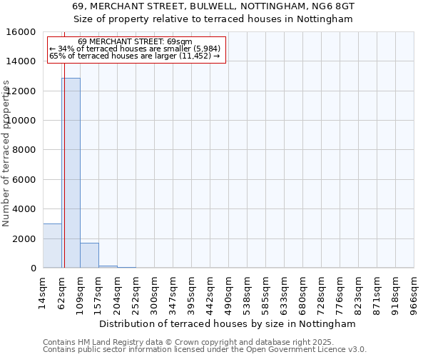 69, MERCHANT STREET, BULWELL, NOTTINGHAM, NG6 8GT: Size of property relative to terraced houses houses in Nottingham