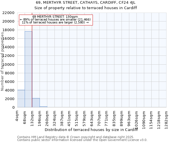 69, MERTHYR STREET, CATHAYS, CARDIFF, CF24 4JL: Size of property relative to terraced houses houses in Cardiff