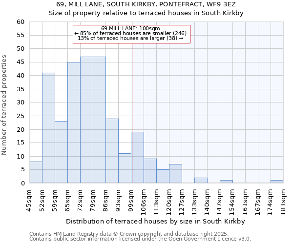 69, MILL LANE, SOUTH KIRKBY, PONTEFRACT, WF9 3EZ: Size of property relative to terraced houses houses in South Kirkby