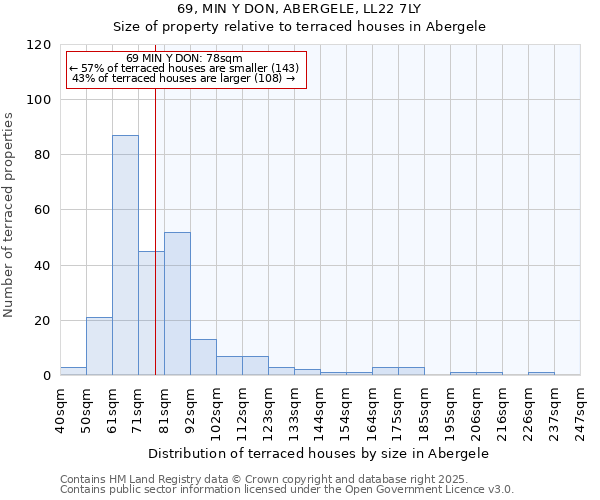 69, MIN Y DON, ABERGELE, LL22 7LY: Size of property relative to terraced houses houses in Abergele