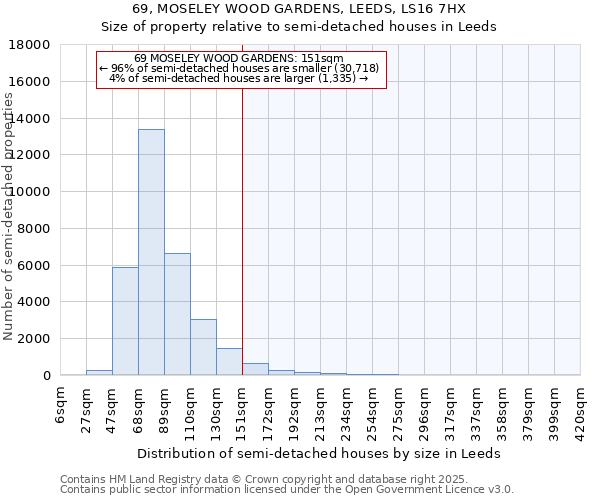 69, MOSELEY WOOD GARDENS, LEEDS, LS16 7HX: Size of property relative to semi-detached houses houses in Leeds