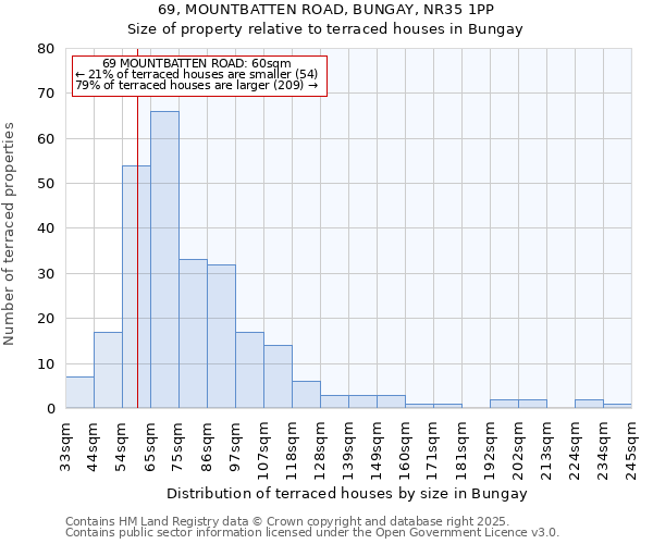 69, MOUNTBATTEN ROAD, BUNGAY, NR35 1PP: Size of property relative to terraced houses houses in Bungay