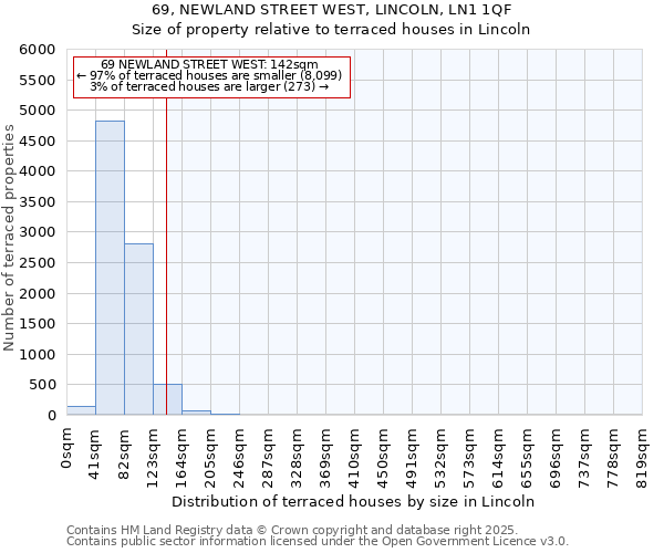 69, NEWLAND STREET WEST, LINCOLN, LN1 1QF: Size of property relative to terraced houses houses in Lincoln