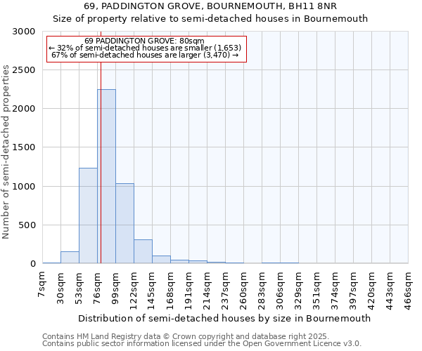 69, PADDINGTON GROVE, BOURNEMOUTH, BH11 8NR: Size of property relative to semi-detached houses houses in Bournemouth