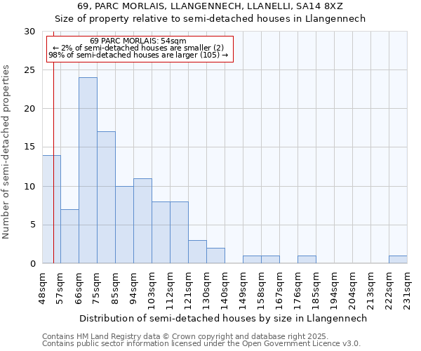 69, PARC MORLAIS, LLANGENNECH, LLANELLI, SA14 8XZ: Size of property relative to semi-detached houses houses in Llangennech