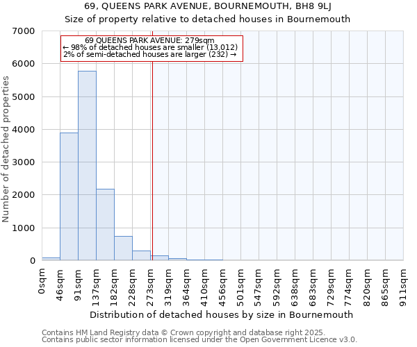 69, QUEENS PARK AVENUE, BOURNEMOUTH, BH8 9LJ: Size of property relative to detached houses houses in Bournemouth