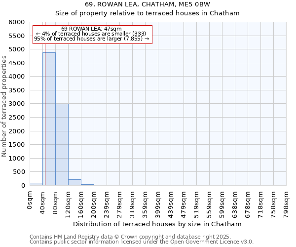 69, ROWAN LEA, CHATHAM, ME5 0BW: Size of property relative to terraced houses houses in Chatham