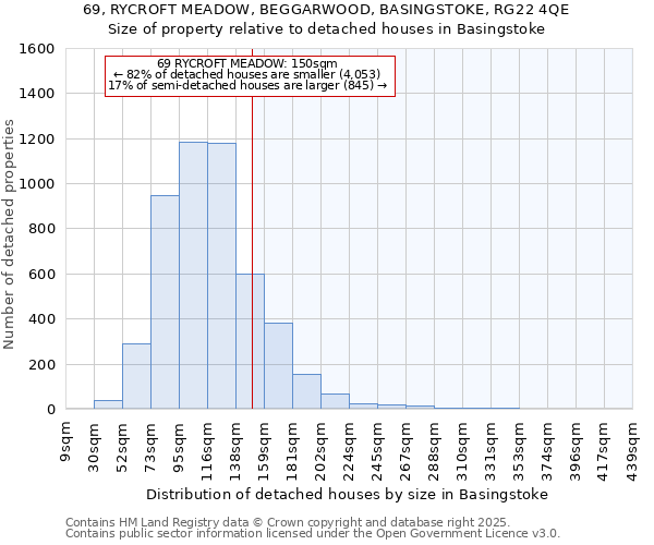 69, RYCROFT MEADOW, BEGGARWOOD, BASINGSTOKE, RG22 4QE: Size of property relative to detached houses houses in Basingstoke