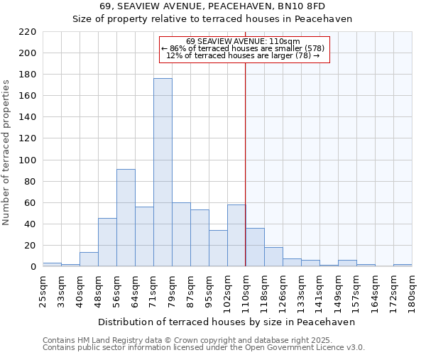 69, SEAVIEW AVENUE, PEACEHAVEN, BN10 8FD: Size of property relative to terraced houses houses in Peacehaven