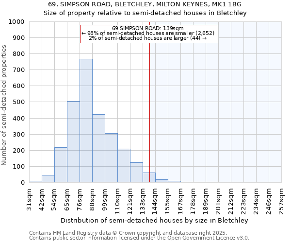 69, SIMPSON ROAD, BLETCHLEY, MILTON KEYNES, MK1 1BG: Size of property relative to semi-detached houses houses in Bletchley